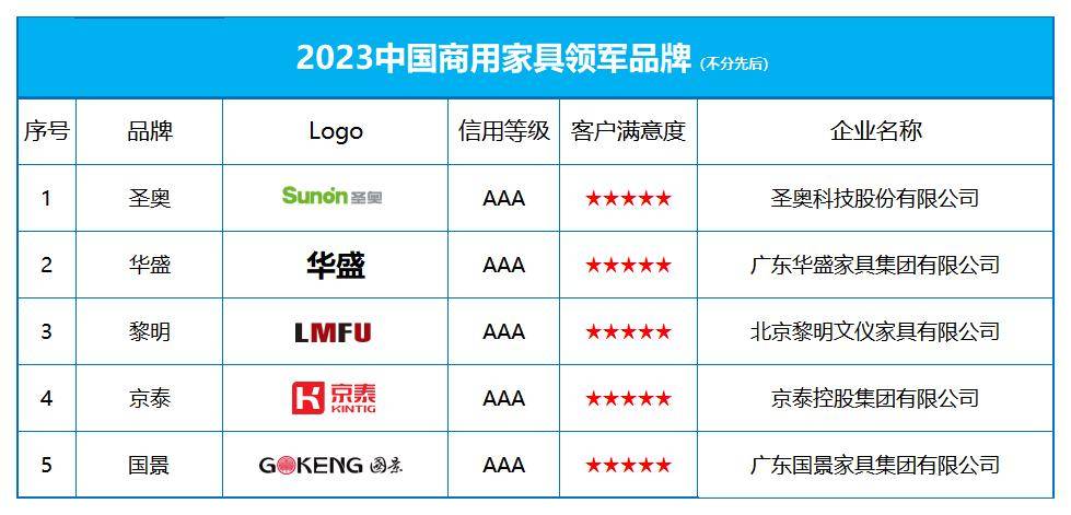bck体育bck体育官网手机版官网入口2023中国商用BCK家具领军品牌榜单发布(图1)